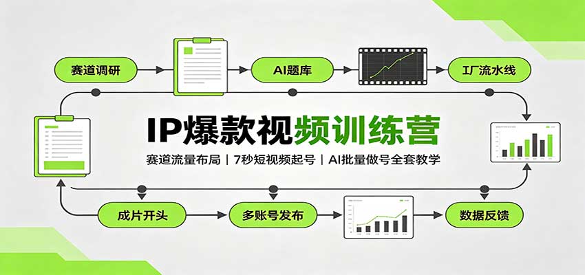 IP爆款视频训练营：赛道流量布局，7秒短视频起号，AI批量做号全套教学-吾爱云课堂