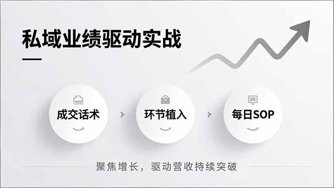 私域业绩驱动实战，成交话术、环节植入、每日SOP，聚焦增长，驱动营收持续突破-吾爱云课堂