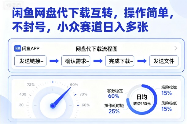 闲鱼网盘代下载互转,操作简单,不封号,小众赛道日入多张-吾爱云课堂