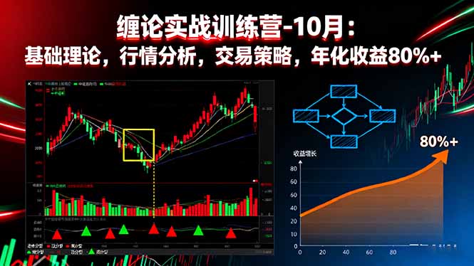 缠论实战训练营-10月:基础理论,行情分析,交易策略,年化收益80%+-吾爱云课堂