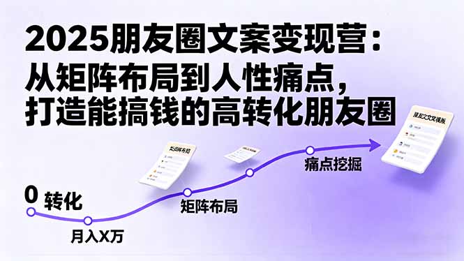 2025朋友圈文案变现营:从矩阵布局到人性痛点,打造能搞钱的高转化朋友圈-吾爱云课堂
